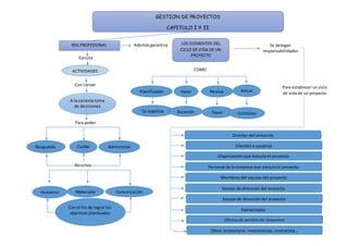 GESTION DE PROYECTOS
CAPITULO I Y II
ROL PROFESIONAL
Ejecuta
ACTIVIDADES
Con Llevan
A la correcta toma
de decisiones
Para poder
AdministrarCuidarResguarda
r
Recursos
Humanos Materiales Comunicación
Con el fin de lograr los
objetivos planteados
LOS ELEMENTOS DEL
CICLO DE VIDA DE UN
PROYECTO
Ademásgarantiza
COMO
Planificación ActuarHacer Revisar
Se organiza Duración Fases Controles
Se delegan
responsabilidades
Para establecer un ciclo
de vida de un proyecto
Director del proyecto
Clientes o usuarios
Organización que ejecuta el proyecto
Personal de la empresa que ejecuta el proyecto
Miembros del equipo del proyecto
Equipo de dirección del proyecto
Equipo de dirección del proyecto
Patrocinador
Otros; propietario, inversionista, contratista…
Oficina de gestión de proyectos
 