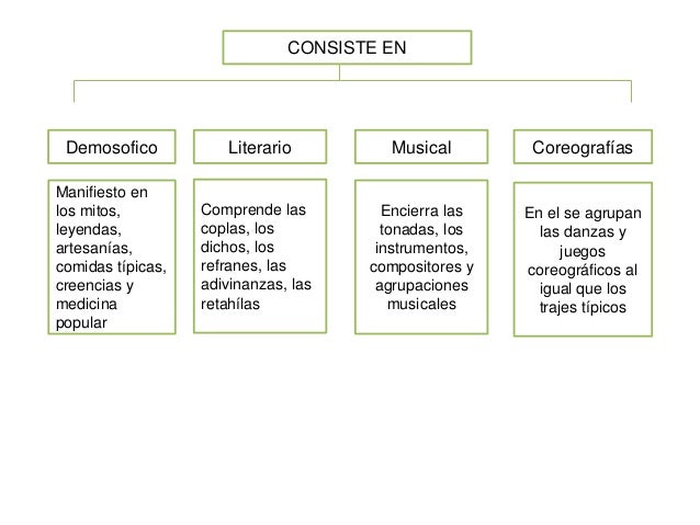Resultado de imagen de mapa conceptual del folclor colombiano
