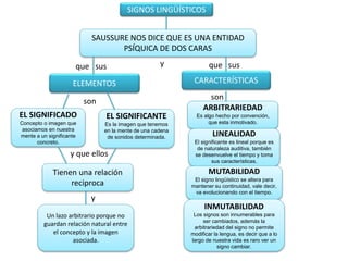 SIGNOS LINGÜÍSTICOS
SAUSSURE NOS DICE QUE ES UNA ENTIDAD
PSÍQUICA DE DOS CARAS
ELEMENTOS CARACTERÍSTICAS
Tienen una relación
reciproca
EL SIGNIFICADO
Concepto o imagen que
asociamos en nuestra
mente a un significante
concreto.
EL SIGNIFICANTE
Es la imagen que tenemos
en la mente de una cadena
de sonidos determinada.
ARBITRARIEDAD
Es algo hecho por convención,
que esta inmotivado.
LINEALIDAD
El significante es lineal porque es
de naturaleza auditiva, también
se desenvuelve el tiempo y toma
sus características.
Un lazo arbitrario porque no
guardan relación natural entre
el concepto y la imagen
asociada.
y
y que ellos
que sus y que sus
son
son
MUTABILIDAD
El signo lingüístico se altera para
mantener su continuidad, vale decir,
va evolucionando con el tiempo.
INMUTABILIDAD
Los signos son innumerables para
ser cambiados, además la
arbitrariedad del signo no permite
modificar la lengua, es decir que a lo
largo de nuestra vida es raro ver un
signo cambiar.