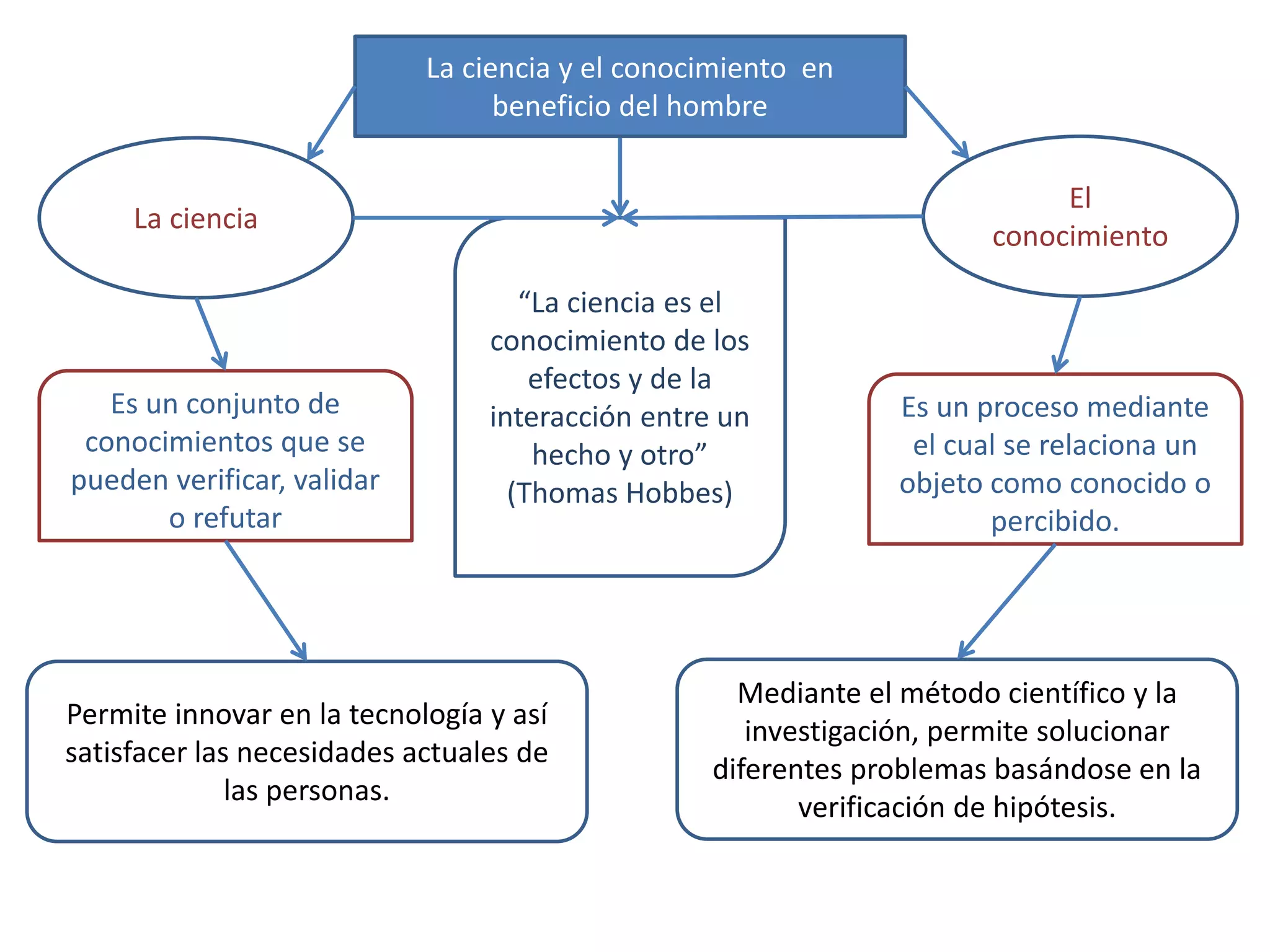 Mapa conceptual: la ciencia y el conocimiento en beneficio del hombre ...