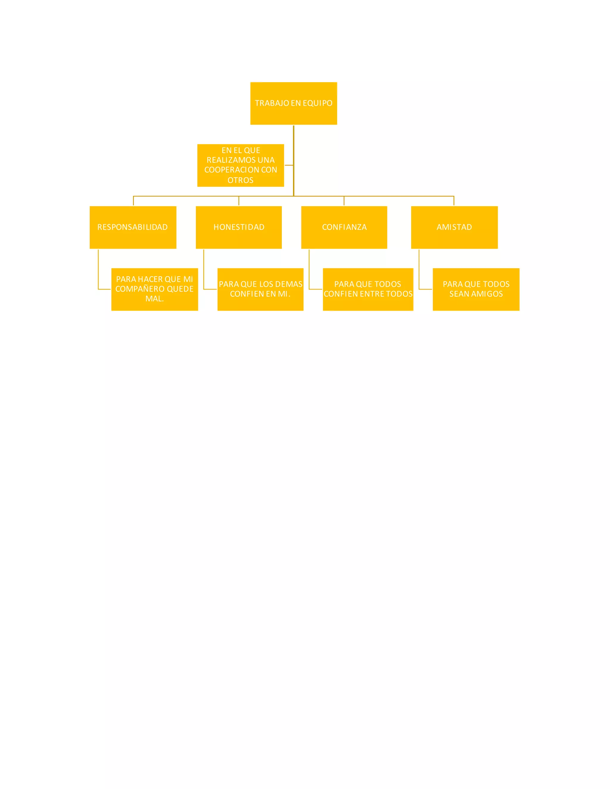 TRABAJO EN EQUIPO
RESPONSABILIDAD
PARA HACER QUE MI
COMPAÑERO QUEDE
MAL.
HONESTIDAD
PARA QUE LOS DEMAS
CONFIEN EN MI.
CONFIANZA
PARA QUE TODOS
CONFIEN ENTRE TODOS
AMISTAD
PARA QUE TODOS
SEAN AMIGOS
EN EL QUE
REALIZAMOS UNA
COOPERACION CON
OTROS