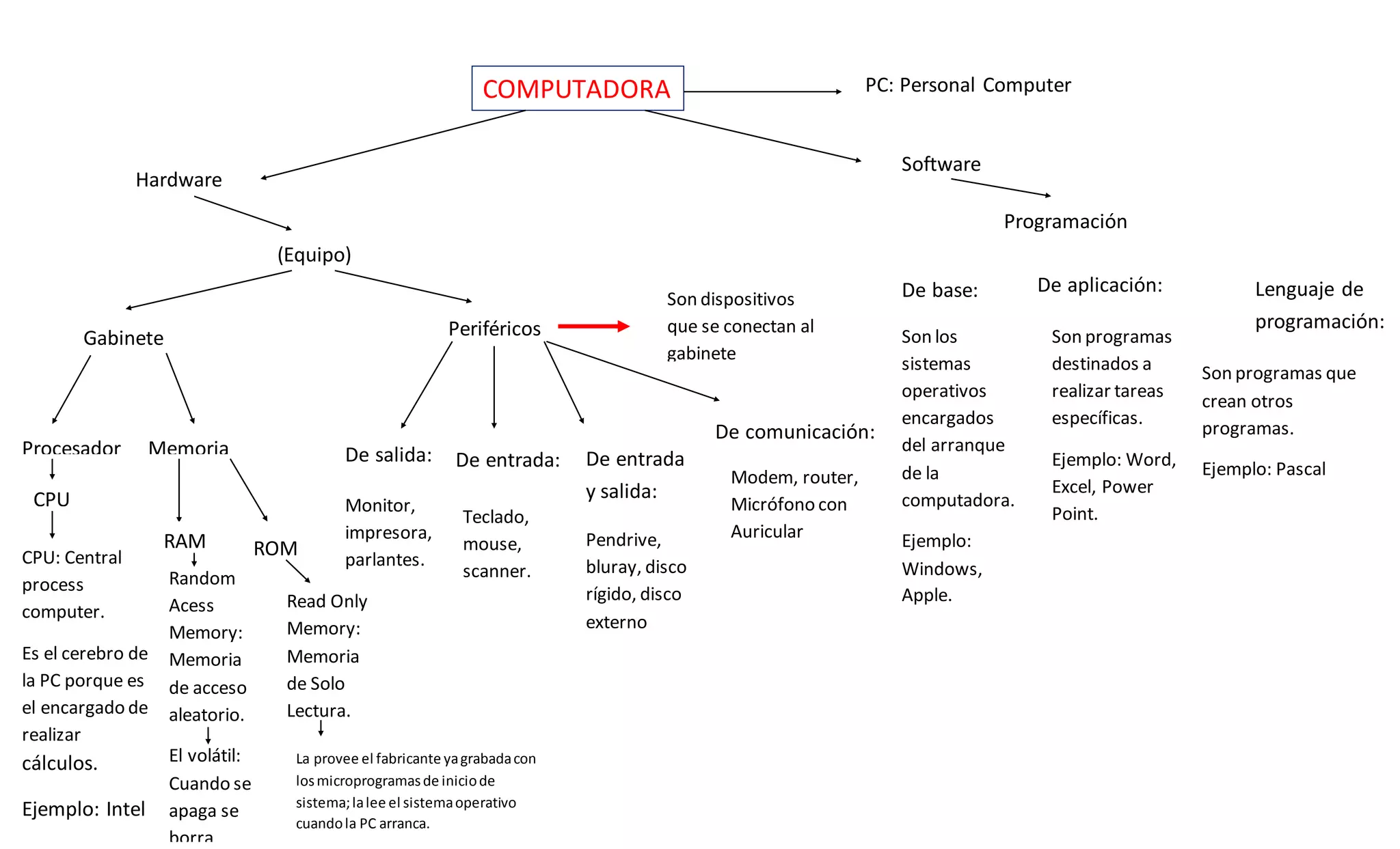 COMPUTADORA PC: Personal Computer
Software
Hardware
(Equipo)
Gabinete Periféricos
Programación
Procesador Memoria De salida: De entrada: De entrada
y salida:CPU
CPU: Central
process
computer.
Es el cerebro de
la PC porque es
el encargado de
realizar
cálculos.
Ejemplo: Intel
RAM ROM
Random
Acess
Memory:
Memoria
de acceso
aleatorio.
El volátil:
Cuando se
apaga se
borra
Read Only
Memory:
Memoria
de Solo
Lectura.
La provee el fabricante yagrabadacon
losmicroprogramasde iniciode
sistema;lalee el sistemaoperativo
cuandola PC arranca.
Monitor,
impresora,
parlantes.
Teclado,
mouse,
scanner.
Pendrive,
bluray, disco
rígido, disco
externo
Son dispositivos
que se conectan al
gabinete
De comunicación:
Modem, router,
Micrófono con
Auricular
De base: De aplicación: Lenguaje de
programación:
Son los
sistemas
operativos
encargados
del arranque
de la
computadora.
Ejemplo:
Windows,
Apple.
Son programas
destinados a
realizar tareas
específicas.
Ejemplo: Word,
Excel, Power
Point.
Son programas que
crean otros
programas.
Ejemplo: Pascal