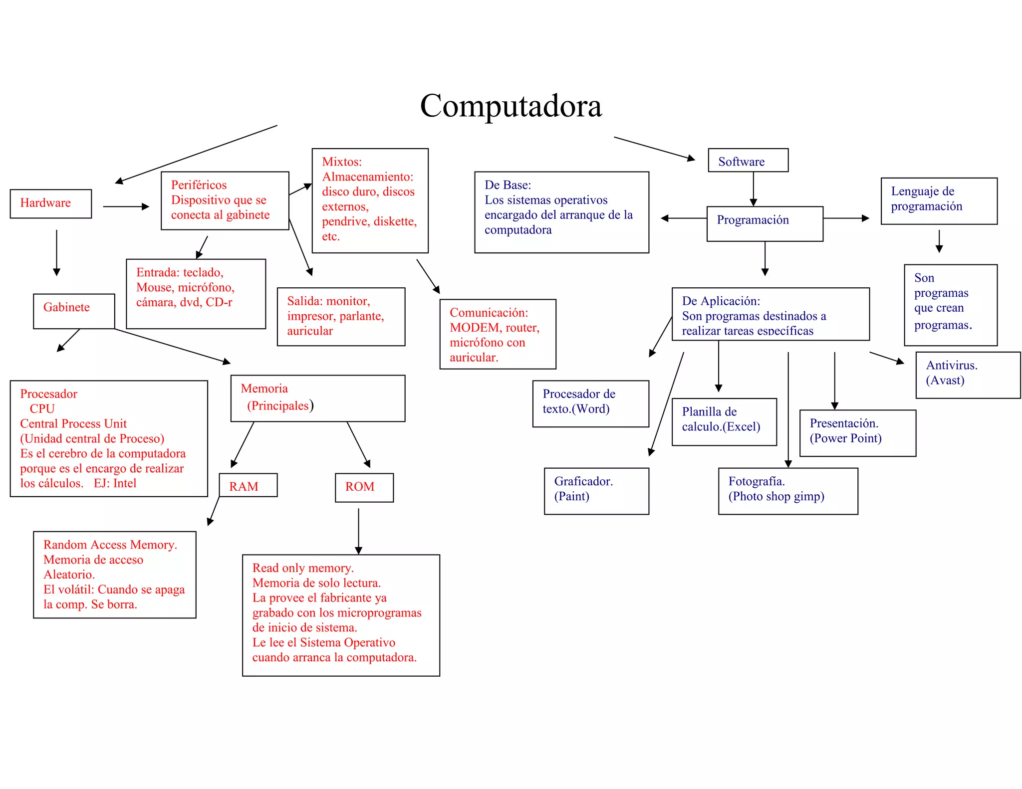 Computadora
Hardware
Gabinete
Procesador
CPU
Central Process Unit
(Unidad central de Proceso)
Es el cerebro de la computadora
porque es el encargo de realizar
los cálculos. EJ: Intel
Memoria
(Principales)
RAM
Random Access Memory.
Memoria de acceso
Aleatorio.
El volátil: Cuando se apaga
la comp. Se borra.
ROM
Read only memory.
Memoria de solo lectura.
La provee el fabricante ya
grabado con los microprogramas
de inicio de sistema.
Le lee el Sistema Operativo
cuando arranca la computadora.
Periféricos
Dispositivo que se
conecta al gabinete
Entrada: teclado,
Mouse, micrófono,
cámara, dvd, CD-r Salida: monitor,
impresor, parlante,
auricular
Mixtos:
Almacenamiento:
disco duro, discos
externos,
pendrive, diskette,
etc.
Comunicación:
MODEM, router,
micrófono con
auricular.
Software
Programación
De Base:
Los sistemas operativos
encargado del arranque de la
computadora
Lenguaje de
programación
Son
programas
que crean
programas.
De Aplicación:
Son programas destinados a
realizar tareas específicas
Procesador de
texto.(Word) Planilla de
calculo.(Excel) Presentación.
(Power Point)
Antivirus.
(Avast)
Graficador.
(Paint)
Fotografía.
(Photo shop gimp)
