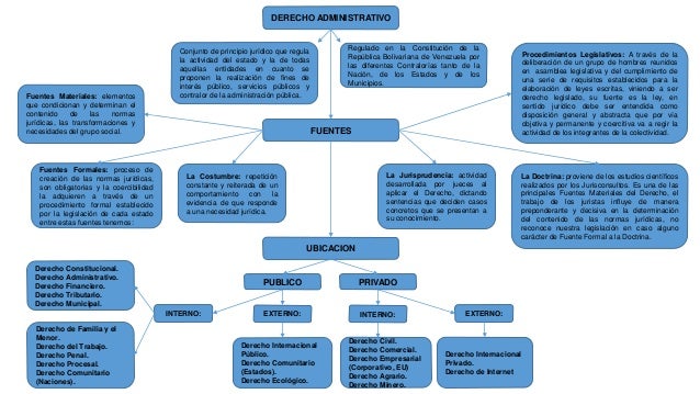 Mapa conceptual