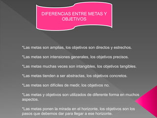 DIFERENCIAS ENTRE METAS Y
OBJETIVOS
*Las metas son amplias, los objetivos son directos y estrechos.
*Las metas son intensiones generales, los objetivos precisos.
*Las metas muchas veces son intangibles, los objetivos tangibles.
*Las metas tienden a ser abstractas, los objetivos concretos.
*Las metas son difíciles de medir, los objetivos no.
*Las metas y objetivos son utilizados de diferente forma en muchos
aspectos.
*Las metas ponen la mirada en el horizonte, los objetivos son los
pasos que debemos dar para llegar a ese horizonte.
 