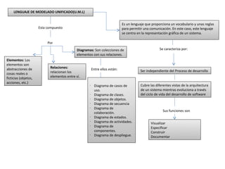 Es un lenguaje que proporciona un vocabulario y unas reglas
para permitir una comunicación. En este caso, este lenguaje
se centra en la representación gráfica de un sistema.
LENGUAJE DE MODELADO UNIFICADO(U.M.L)
Esta compuesto
Por
Elementos: Los
elementos son
abstracciones de
cosas reales o
ficticias (objetos,
acciones, etc.)
Relaciones:
relacionan los
elementos entre sí.
Diagramas: Son colecciones de
elementos con sus relaciones.
•
Diagrama de casos de
uso.
•
Diagrama de clases.
•
Diagrama de objetos.
•
Diagrama de secuencia
•
Diagrama de
colaboración.
•
Diagrama de estados.
•
Diagrama de actividades.
•
Diagrama de
componentes.
•
Diagrama de despliegue.
Entre ellos están:
Se caracteriza por:
Ser independiente del Proceso de desarrollo
Cubre las diferentes vistas de la arquitectura
de un sistema mientras evoluciona a través
del ciclo de vida del desarrollo de software
Sus funciones son
Visualizar
Especificar
Construir
Documentar