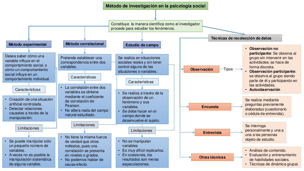 Mapa conceptual, método de investigación en la psicología