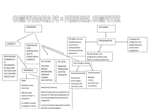 .
HARDWARE
GABINETE
PERIFERICOS:
SON
DISPOSITIVOS
QUE SE
CONECTAN AL
GABINETE
PROCESADOR
(CEREBRO) ES
EL
ENCARGADO
DE REALIZAR
LOS CALCULOS
CPU CONTROL
PROCESUNIT
MEMORIAS
RAM
Randomacces
memory
Memoriade
acceso al azar o
aleatorio
Es volátil:cuando
se apaga se borra
ROM
Readonlymemory
Memoriade lecturasolamente,La
provee el frabricante grabadocon
losmicroprogramasde acceso al
programa.
La lee el sistemaoperativocuando
prende lacomputadora
De entrada
TECLADO
MOUSE
MICROFONO
WEBCAM
SCANER
LAPIZOPTICO
De salida
MONITOR
IMPRESORA
PLOTTER
PARLANTE
De entraday salida
Almacenamiento
Penndrive
discorigido
memoriausb
memory card
Comunicación
Modem
router
auricularcon
microfono
SOFTWARE
PROGRAMCION
DE BASE:son los
programasque
anuncianla
computadora.
Se llamasistema
operativo De aplicación:son
programascreados para
hacer unatarea especifica
Lenguaje de
progamas:son
programasque
crean otros
programas