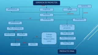 GERENCIA DE PROYECTOS
administrar dirigirorganizar
recursos
profesional
Plan. estratégica
estructura tiempo
humanos
Ciclo de vida
proyecto
Fase inicial
Fase intemedial
Fase final
Gerente
control
Trabajo
Tiempo
Responsables
costo
financieros
ajustes
debe
rol
hace
de
de
realiza
PRODUCTO FINAL
selecciona
provee
 