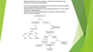 Mapa conceptual a cerca de la gestión y administración de proyectos que
responden a los siguientes interrogantes:
¿Cuál es el rol principal de un profesional en el desarrollo de proyectos basados
en una excelente gestión de proyectos?
¿Qué elementos son necesarios para que pueda garantizarse un ciclo de vida de
un proyecto completamente?
¿Quiénes son los principales responsables de establecer adecuadamente el
ciclo de vida de un proyecto?
 