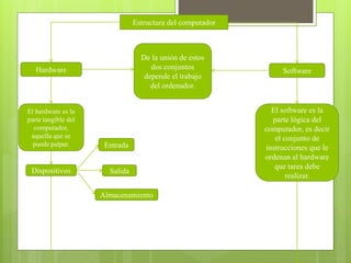 Estructura del computador
Hardware Software
De la unión de estos
dos conjuntos
depende el trabajo
del ordenador.
El hardware es la
parte tangible del
computador,
aquella que se
puede palpar.
El software es la
parte lógica del
computador, es decir
el conjunto de
instrucciones que le
ordenan al hardware
que tarea debe
realizar.
Dispositivos
Entrada
Salida
Almacenamiento
 