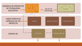 CONSTA DE:
CARACTERÍSTICAS
GENEALES DE UN
PROYECTO
GERENCIA DE PROYECTOS
DE TECNOLOGÍA
EDUCATIVA.
Es la disciplina de organizar y
administrar los recursos, de
tal forma que un proyecto
dado sea terminado
completamente dentro de las
revisiones, alcance y costos
planteados a su inicio.
DURACIÓN ENTREGA DE RESULTADOS
CICLO DE VIDA PROYECTO DE DIRECCION
INCREMENTO GRADUAL
ROL DE UN
PROFESIONAL
Identifica la necesidad y
busca soluciones para
alcanzar objetivos
trazados en un proyecto