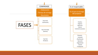 - Elaboración
-Tiempo de entrega
- Resultados
Fase inicial.
(Verificación)
Fase intermedia.
(Avances)
Fase final.
(Producto)
Es el que se encarga
del proyecto
- Planifica
- Organiza
- Selecciona
- Ejecuta
- Controla los procesos
Procesos:
- Iniciación
- Planificación
- Ejecución
- Seguimiento
- Control
- Finalización
COMPRENDE Es el responsable
FASES