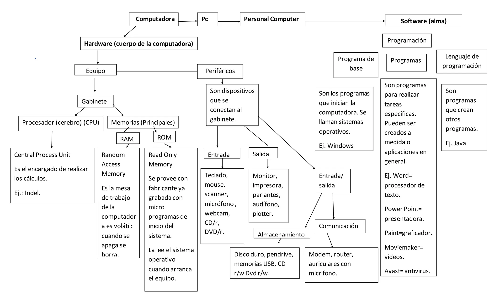 .
Computadora Pc Personal Computer
Hardware (cuerpo de la computadora)
Equipo
Gabinete
Memorias (Principales)Procesador (cerebro) (CPU)
Central Process Unit
Es el encargado de realizar
los cálculos.
Ej.: Indel.
RAM ROM
Random
Access
Memory
Es la mesa
de trabajo
de la
computador
a es volátil:
cuando se
apaga se
borra.
Read Only
Memory
Se provee con
fabricante ya
grabada con
micro
programas de
inicio del
sistema.
La lee el sistema
operativo
cuando arranca
el equipo.
Periféricos
Son dispositivos
que se
conectan al
gabinete.
Entrada Salida
Teclado,
mouse,
scanner,
micrófono ,
webcam,
CD/r,
DVD/r.
Monitor,
impresora,
parlantes,
audífono,
plotter.
Entrada/
salida
Almacenamiento
Disco duro, pendrive,
memorias USB, CD
r/w Dvd r/w.
Comunicación
Modem, router,
auriculares con
micrifono.
Software (alma)
Programación
Lenguaje de
programación
ProgramasPrograma de
base
Son programas
para realizar
tareas
específicas.
Pueden ser
creados a
medida o
aplicaciones en
general.
Ej. Word=
procesador de
texto.
Power Point=
presentadora.
Paint=graficador.
Moviemaker=
videos.
Avast=antivirus.
Son los programas
que inician la
computadora. Se
llaman sistemas
operativos.
Ej. Windows
Son
programas
que crean
otros
programas.
Ej. Java