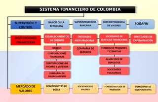 SISTEMA FINANCIERO DE COLOMBIA
SUPERVISIÓN Y
CONTROL
INSTITUCIONES
FINANCIERAS
MERCADO DE
VALORES
BANCO DE LA
REPUBLICA
SUPERINTENDENCIA
BANCARIA
SUPERINTENDENCIA
DE VALORES
FOGAFIN
ESTABLECIMIENTOS
DE CREDITO
ENTIDADES
ASEGURADORAS
SOCIEDADES DE
SERVICIOS FINANCIEROS
SOCIEDADES DE
CAPITALIZACIÓN
COMISIONISTAS DE
BOLSA
SOCIEDADES DE
VALORES
FONDOS MUTUOS DE
INVERSIÓN
COMISIONISTAS
INDEPENDIENTES
COMPAÑÍA DE
SEGUROS
FONDOS DE PENSIONES
Y CESANTIAS
ALMACENES DE
DEPOSITOS
BANCOS
CORPORACIONES
FINANCIERAS
CORPORACIONES DE
AHORRO Y VIVIENDA
SOCIEDADES
FIDUCIARIASCOMPAÑIAS DE
FINANCIAMIENTO
COMERCIAL
 