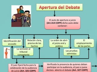 El auto de apertura a juicio
(Art.314 COPP) dicho auto debe
contener:
Identificación del
acusado
Relación clara,
precisa de los
hechos
Las pruebas
admitidas
La orden de abrir
el juicio oral y
público
El
emplazamiento
de las partes
La remisión al
tribunal
competente
El juez fijará fecha para la
celebración de la audiencia
de juicio (Art. 325 COPP)
Verificada la presencia de quienes deban
participar en la audiencia, el juez o jueza
declara abierto el debate (Art. 327 COPP)
 