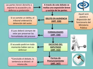 Las partes tienen derecho a
exponer la acusación y la
defensa su pretensión
A través de este debate se
realiza una exposición breve
y sucinta de las partes.
DELITO EN AUDIENCIA
(ART. 328)
Si se comete un delito, el
tribunal ordenará la
detención del autor.
Aquél será
puesto a
disposición del
funcionario del
Ministerio
Público
FORMALIDADES
(ART. 330)
El juez deberá siempre de
velar por preservar las
formalidades del proceso
FACULTAD DEL
IMPUTADO
(ART. 332)
El acusado podrá en todo
momento hablar con su
defensor
Formas de
Pronunciamiento
(ART. 347)
*Concluido el debate, la
sentencia se dictará el
mismo día.
 