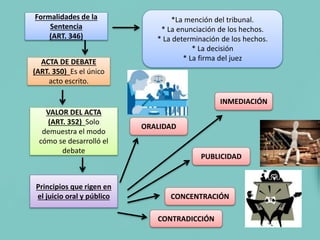Formalidades de la
Sentencia
(ART. 346)
*La mención del tribunal.
* La enunciación de los hechos.
* La determinación de los hechos.
* La decisión
* La firma del juezACTA DE DEBATE
(ART. 350) Es el único
acto escrito.
VALOR DEL ACTA
(ART. 352) Solo
demuestra el modo
cómo se desarrolló el
debate
Principios que rigen en
el juicio oral y público
ORALIDAD
PUBLICIDAD
CONCENTRACIÓN
INMEDIACIÓN
CONTRADICCIÓN
 