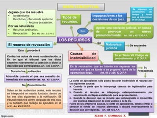 MAPA CONCEPTUAL
Su
Naturaleza
jurídica
Admisible cuando el que sea resuelto de
inmediato sin suspenderlas. Art. 437 C.O.P.P.
El recurso de revocación
Su
Procedencia
En el Titulo VII Código de
procedimiento y C.O.P.P.
En la recusación que se intente sin expresar los
motivos en que se funde o se propone fuera de la
oportunidad legal. Art. 95 y 396 C.O.P.P.
Son
Se encuentra
Apelar una decisión judicial, en busca
de provocar un nuevo
pronunciamiento. Art. 395 y 427 C.O.P.P.
Se imponen en
condiciones de
tiempo y forma
que se determinan
en el Código.
Impugnaciones a las
decisiones de un juez.
ALEXIS F. CHAMBUCO A.
órgano que los resuelve
• No devolutivo
• Devolutivo - Recurso de apelación
- Recurso de casación.
Por su naturaleza
• Recursos ordinarios.
• Revocación (Art. 440 y 451 C.O.P.P.)
Contra los autos de mera sustanciación, a
fin de que el tribunal que los dictó
examine nuevamente la cuestión y dicte la
decisión que corresponda. Art. 436 C.O.P.P.
Salvo en las audiencias orales, este recurso
se interpondrá en escrito fundado, dentro de
los tres días siguientes a la notificación. El
tribunal resolverá dentro del plazo de tres días
y la decisión que recaiga se ejecutará en el
acto. Art. 438 C.O.P.P.
Tipos de
recursos.
La corte de apelaciones sólo podrá declarar inadmisible el recurso por
las siguientes causas:
a. Cuando la parte que lo interponga carezca de legitimación para
hacerlo.
b. Cuando el recurso se interponga extemporáneamente por
vencimiento del lapso establecido para su presentación.
c. Cuando la decisión que se recurre sea inimpugnable o irrecurrible
por expresa disposición de este Código o de la ley.
Fuera de las anteriores causas, la corte de apelaciones, deberá entrar a
conocer el fondo del recurso planteado y dictará motivadamente la
decisión que corresponda. Art. 428 C.O.P.P.
Durante las audiencias
Este procederá
Su Procedimiento
LOS RECURSOS
Causas de
inadmisibilidad
 