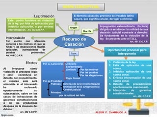 MAPA CONCEPTUAL
Impugnación extraordinaria, (In Jure)
dirigido a establecer la nulidad de una
decisión judicial contraria a derecho.
Se fundamenta en la violación de la
ley. Se presenta ante el T.S.J.
Art. 451 C.O.P.P.
Legitimación
Efectos
ALEXIS F. CHAMBUCO A.
Que Es
Por su Caracteres Ordinario
Extraordinario
Limitado Por los motivos
Por las pruebas
Por las alegaciones
Rigor formal
Por su Finalidad
Públicas Defensa de la ley (nomofilaquia)
Unificación de la jurisprudencia
Control judicial
Privadas
por la nulidad del fallo
El término casación, proviene del vocablo latino
casare, que significa anular, derogar o eliminar.
Origen
Tipos.
Este podrá fundarse en violación
de la ley, por falta de aplicación, por
indebida aplicación, o por errónea
interpretación. Art. 452 C.O.P.P.
Al invocarse como
violación al precepto legal
y este constituya un
defecto del procedimiento,
el recurso sólo será
admisible si el interesado
ha reclamado
oportunamente su
subsanación, salvo en los
casos de infracciones de
garantías constitucionales
o de las producidas
después de la clausura del
debate.
Art. 452 C.O.P.P.
1. Violación de la ley.
2. Falta de aplicación de una
norma.
3. Indebida aplicación de una
norma penal.
4. Errónea interpretación de una
norma penal.
5. Defecto de procedimiento
oportunamente cuestionado.
6. Infracción de garantías
constitucionales.
Art. 452: C.O.P.P.
Oportunidad procesal para
interponerlo
Interposición
Por escrito con referencia
concreta a los motivos en que se
funda y las disposiciones legales
aplicables, acompañadas de
pruebas promovidas.
Art. 464 C.O.P.P.
Recurso de
Casación
 