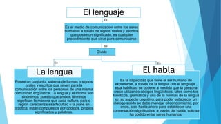 Es el medio de comunicación entre los seres
humanos a través de signos orales y escritos
que posee un significado, es cualquier
procedimiento que sirve para comunicarse
El lenguaje
Posee un conjunto, sistema de formas o signos
orales y escritos que sirven para la
comunicación entre las personas de una misma
comunidad lingüística. La lengua y el idioma son
sinónimos, puesto que ambos términos
significan la manera que cada cultura, país o
región caracteriza esa facultad y la pone en
práctica, están compuestos por códigos, propios
significados y palabras.
La lengua
Es la capacidad que tiene el ser humano de
expresarse, a través de la lengua con el lenguaje ,
esta habilidad se obtiene a medida que la persona
crece utilizando códigos lingüísticos, tales como los
fonéticos, gramática y uso de la normas de la lengua
en su aspecto cognitivo, para poder establecer un
dialogo solido se debe manejar el conocimiento, por
ende, solo hasta ahora para establecer una
conversación significativa, a través del habla, solo se
ha podido entre seres humanos.
El habla
Es
Divide
Se
En En
 