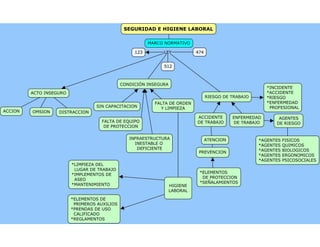 Mapa conceptual Seguridad e higiene laboral