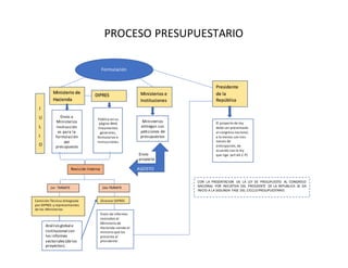 Envío
proyecto
PROCESO PRESUPUESTARIO
Formulación
Ministerio de
Hacienda
Ministerios e
Instituciones
DIPRES
Envío a
Ministerios
Instrucción
es para la
formulación
del
presupuesto
Ministerios
entregan sus
peticiones de
presupuestos
Pública en su
página Web
lineamentos
generales,
formularios e
instrucciones
Revisión Interna
Comisión Técnica (Integrada
por DIPRES y representantes
de los Ministerios
1er TRÁMITE 2do TRÁMITE
AGOSTO
Análisisglobal e
institucional con
los informes
sectoriales(delos
proyectos).
Director DIPRES
Envío de informes
revisados al
Ministerio de
Hacienda siendo el
ministro que los
presenta al
presidente.
Presidente
de la
República
El proyecto de ley
debe ser presentado
al congreso nacional,
a lo menos con tres
meses de
anticipación, de
acuerdo con la ley
que rige. (art 64.C.P)
CON LA PRESENTACION DE LA LEY DE PRESUPUESTO AL CONGRESO
NACIONAL POR INICIATIVA DEL PRESIDENTE DE LA REPUBLICA SE DA
INICIO A LA SEGUNDA FASE DEL CICCLO PRESUPUESTARIO.
J
U
L
I
O
 