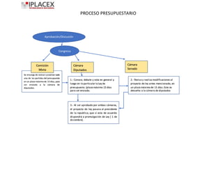 PROCESO PRESUPUESTARIO
Se encarga de revisar y analizar cada
una de las partidas del presupuesto
en un plazo máximo de 15 días, para
ser enviado a la cámara de
diputados.
Aprobación/Discusión
Comisión
Mixta
Cámara
Diputados
Cámara
Senado
Congreso
1.- Conoce, debate y vota en general y
luego en lo particular la Ley de
presupuesto. (plazo máximo 15 días
para ser enviado.
2.- Revisa y realiza modificaciones al
proyecto de ley antes mencionado, en
un plazo máximo de 15 días.Este es
devuelto a la cámara de diputados
3.- Al ser aprobado por ambas cámaras,
el proyecto de ley pasara al presidente
de la republica, que si esta de acuerdo
dispondrá a promulgación de Ley ( 1 de
diciembre).
 