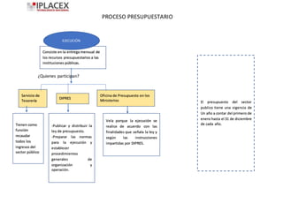 PROCESO PRESUPUESTARIO
Consiste en la entrega mensual de
los recursos presupuestarios a las
instituciones públicas.
Tienen como
función
recaudar
todos los
ingresos del
sector público
-Publicar y distribuir la
ley de presupuesto.
-Preparar las normas
para la ejecución y
establecer
procedimientos
generales de
organización y
operación.
Vela porque la ejecución se
realice de acuerdo con las
finalidades que señala la ley y
según las instrucciones
impartidas por DIPRES.
El presupuesto del sector
publico tiene una vigencia de
Un año a contar del primero de
enero hasta el 31 de diciembre
de cada año.
¿Quienes participan?
EJECUCIÓN
Servicio de
Tesorería
Oficina de Presupuesto en los
Ministerios
DIPRES
 