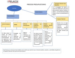 PROCESO PRESUPUESTARIO
Decidir si ha o no lugar
la admisión de acciones
judiciales que
cualquiera persona
decida iniciar en contra
de algún ministro del
Estado.
Control Externo
Es la encargada de ejercer el
control de calidad de los actos de la
administración publica, fiscalizar el
ingreso y la inversión de los fondos
fiscales,y llevar la contabilidad de la
Nación
Control Externo
DIPRES
Control Jerarquico
c
Oficinas de
Presupuestos
Consejo de
Auditoria General
de Gobierno
Unidades de
Auditorias
Internas
Contraloría General de la
República
Congreso Nacional
Encargada de
regular y
supervisar la
ejecución del
gasto publico
Se debe ejercer un
control de forma
permanente en el
funcionamiento de
los organismos y de
las actuaciones del
personal Permanente
Registrar y
elaborar
información para
poder determinara
el estado
financiero de los
diversosservicios
Dan apoyo al proceso
de decisiones de un
Ministerio, empresas
públicas o gobierno
regional, calificando y
evaluando,laeficacia,
eficiencia y economía,
con lo que se manejan
los recursos
institucionales.
Efectuar
proposiciones en
cuanto a
formulación de
políticas, planes ,
programas y
medidas de
control interno de
la gestión
gubernamental.
CONTROL
Este Proceso se inicia en el mes de Abril, con el análisis por parte de casa Institución pública, expertos , autoridades de gobierno
y Congreso Nacional, del ejercicio del año anterior..
 