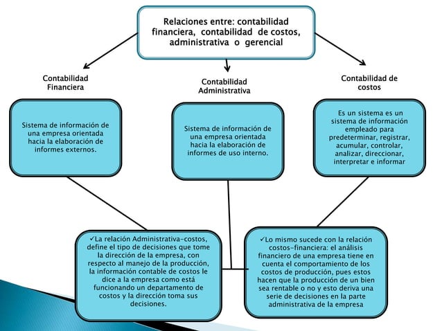 Mapa Conceptual Contabilidad De Costos