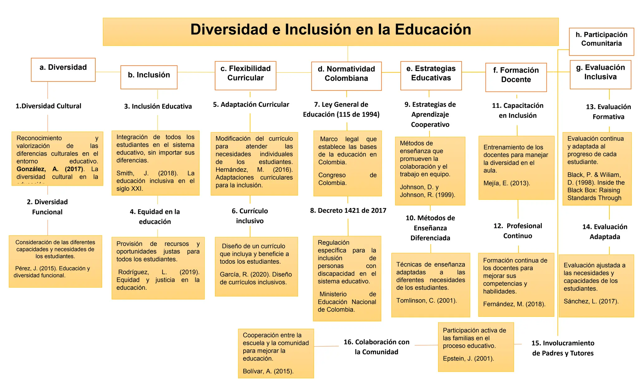 Mapa Conceptual Diversidad e Inclusión en la Educación | PDF