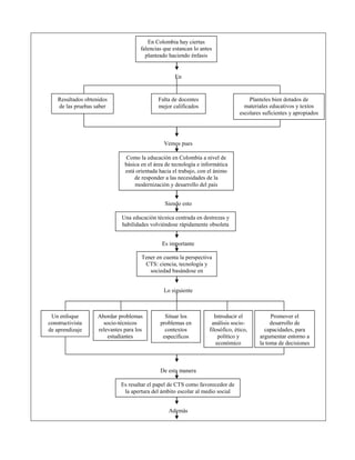 En
Vemos pues
Siendo esto
Es importante
Lo siguiente
De esta manera
Además
En Colombia hay ciertas
falencias que estancan lo antes
planteado haciendo énfasis
Resultados obtenidos
de las pruebas saber
Falta de docentes
mejor calificados
Planteles bien dotados de
materiales educativos y textos
escolares suficientes y apropiados
Como la educación en Colombia a nivel de
básica en el área de tecnología e informática
está orientada hacia el trabajo, con el ánimo
de responder a las necesidades de la
modernización y desarrollo del país
Una educación técnica centrada en destrezas y
habilidades volviéndose rápidamente obsoleta
Tener en cuenta la perspectiva
CTS: ciencia, tecnología y
sociedad basándose en
Un enfoque
constructivista
de aprendizaje
Abordar problemas
socio-técnicos
relevantes para los
estudiantes
Situar los
problemas en
contextos
específicos
Introducir el
análisis socio-
filosófico, ético,
político y
económico
Promover el
desarrollo de
capacidades, para
argumentar entorno a
la toma de decisiones
Es resaltar el papel de CTS como favorecedor de
la apertura del ámbito escolar al medio social
 