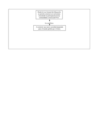 Lo cual lleva
Desde la Ley General de Educación
se permite construir un currículum
vinculando la participación de las
comunidades a través del P.E.I.
A construir una nueva sociedad preparada
para el mundo global que vivimos.
 
