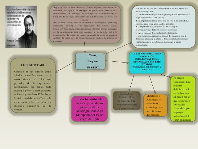 Mapa conceptual Augusto ComteEl Positivismo