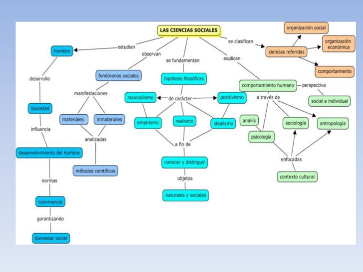 Mapa conceptual. ciencias sociales. lenipse