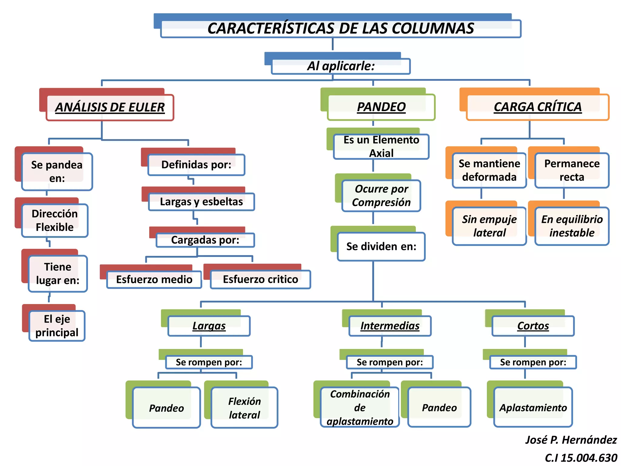 CARACTERÍSTICAS DE LAS COLUMNAS
Al aplicarle:
ANÁLISIS DE EULER
Se pandea
en:
Dirección
Flexible
Tiene
lugar en:
El eje
principal
Definidas por:
Largas y esbeltas
Cargadas por:
Esfuerzo medio Esfuerzo critico
PANDEO
Es un Elemento
Axial
Ocurre por
Compresión
Se dividen en:
Largas
Se rompen por:
Pandeo
Flexión
lateral
Intermedias
Se rompen por:
Combinación
de
aplastamiento
Pandeo
Cortos
Se rompen por:
Aplastamiento
CARGA CRÍTICA
Se mantiene
deformada
Sin empuje
lateral
Permanece
recta
En equilibrio
inestable
José P. Hernández
C.I 15.004.630