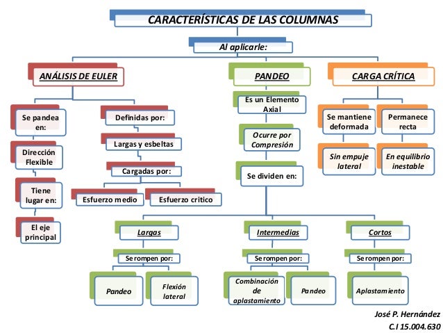 Mapa Conceptual sobre los características de las Columnas
