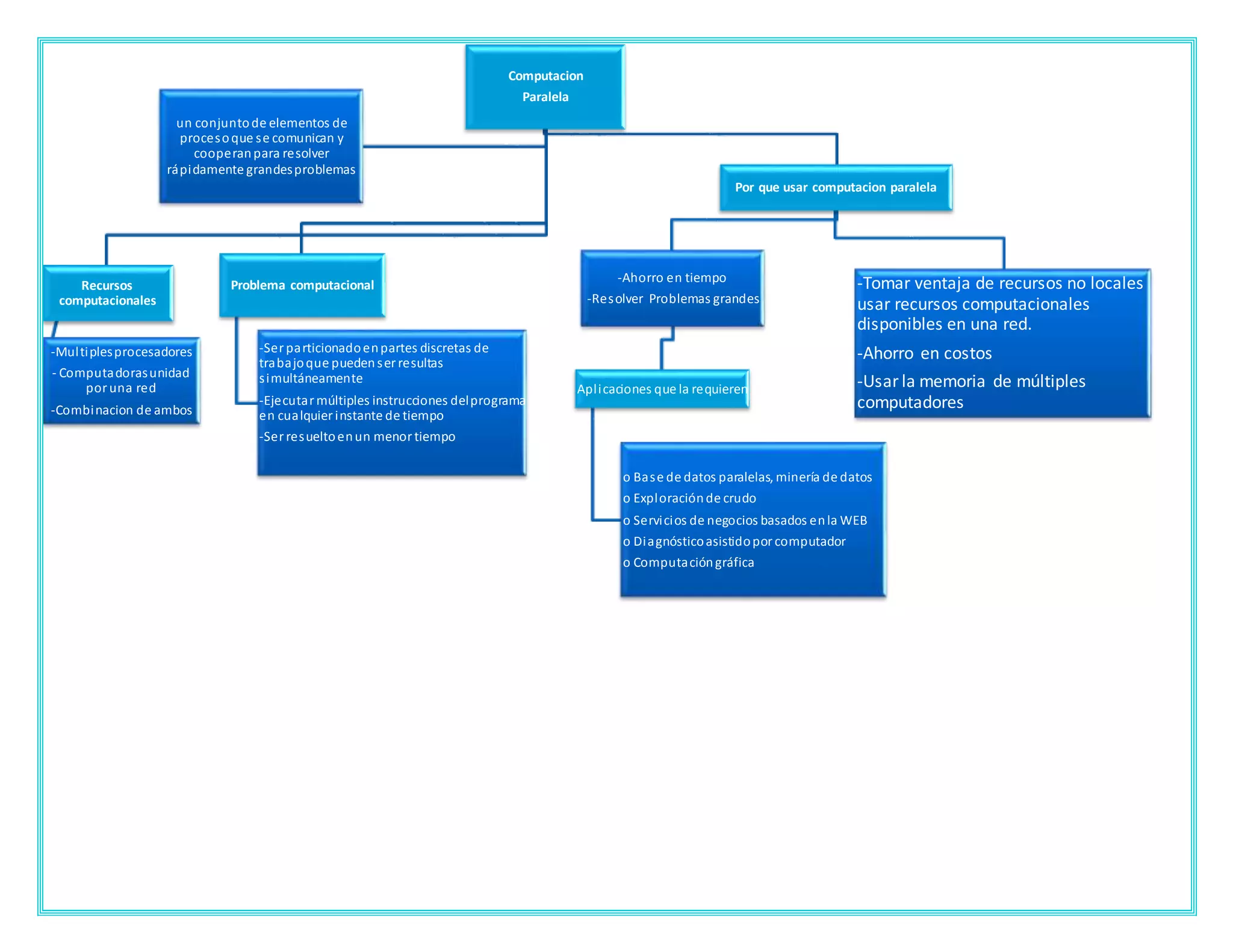 Mapa conceptual computacion paralela | PPT