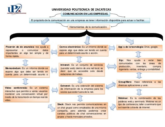 Mapa conceptual comunicacion en las empresas