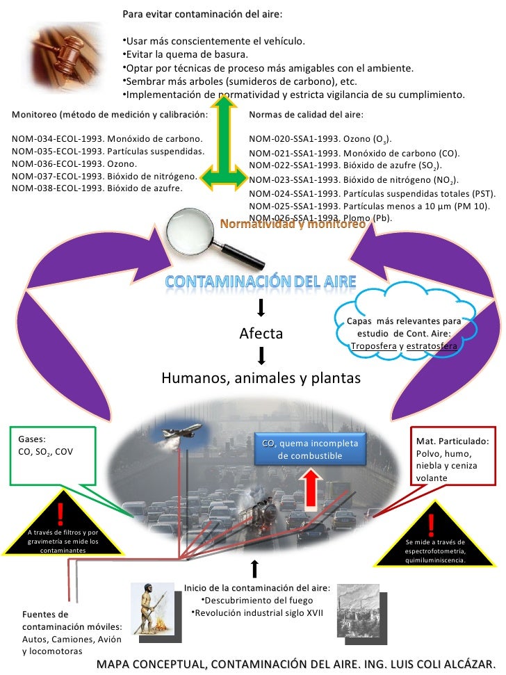 Mapa conceptual contaminación del aire