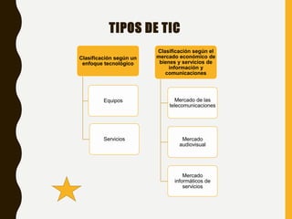 TIPOS DE TIC
Clasificación según un
enfoque tecnológico
Equipos
Servicios
Clasificación según el
mercado económico de
bienes y servicios de
información y
comunicaciones
Mercado de las
telecomunicaciones
Mercado
audiovisual
Mercado
informáticos de
servicios
 