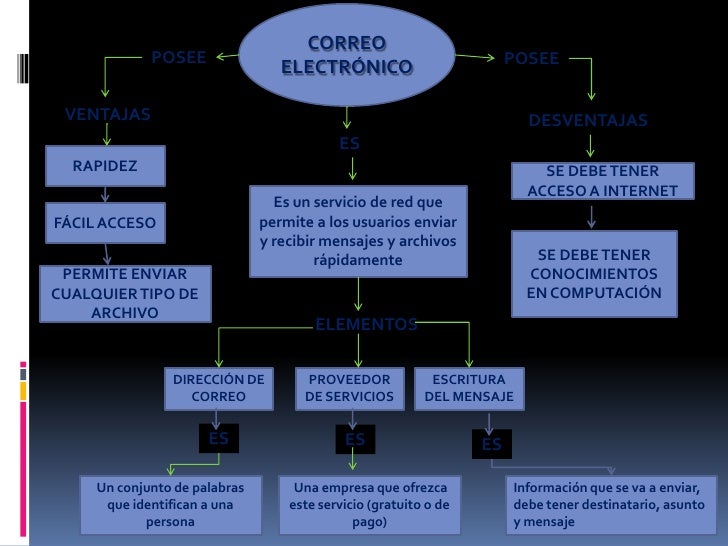 Mapa conceptual correo electronicorz