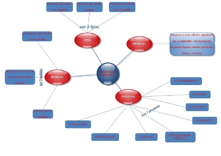Mapa Conceptual Creacion De Empresas