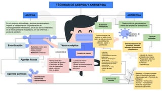 TÉCNICAS DE ASEPSIA Y ANTISEPSIA
ASEPSIA ANTISEPSIA
Es un conjunto de medidas y técnicas encaminadas a
impedir la contaminación (la proliferación de
microorganismos infecciosos), en el uso de los materiales,
en el medio ambiente hospitalario, en los enfermos y
personal sanitario.
Destrucción de gérmenes por
medio del empleo de antisépticos.
Esterilización Técnica aséptica
Agentes químicos
Agentes físicos
Autoclave: Calor seco
Calor húmedo:
Pasteurización
Radiación: Filtración
- Desinfectante
- Bactericida
- Bacteriostático
-Manejo de bultos
-Colocación de guantes
-Colocación de bata
-Uso de mascarillas,
calzas y gorros.
-Uso de gafas
Desnaturalización de
proteínas, también
lesionan la membrana
citoplásmica.
comprende de
Lavado de manos
- Lavado de manos
higiénico rutinario
-Lavado de manos especial
-Lavado de manos
quirúrgico
su mecanismo de
acción es
Sustancias
antisépticas
Antimicrobianas, se
aplican en tejido vivo o
sobre la piel para reducir
la posibilidad de
infección, sepsis o
putrefacción.
- Jabones
- Alcoholes
- Compuestos de amonio
cuaternario
-Peróxido de hidrógeno
-Ácido bórico
-Gluconato de clorhexidina
-Permanganato de sodio
-Mercromina
-Hipoclorito de sodio
-Cloruro de sodio
-Yodo
´Técnicas
utilizadas
- Lavado de manos
antiséptico/quirúrgico
- Preparación del área
- Aplicación de las
sustancias
- Desinfección
Sustancias más
comunes
- Betadine = Povidona yodada
- Lejía = Hipoclorito de sodio
- Agua oxigenada = Peróxido de
Hidrógeno
- Hibitane = Clorhexidina
- Formol = Formaldehído
- Instrunet esporicida =
Asociación de fenoles.
 