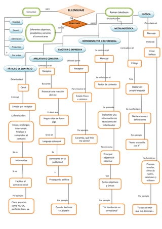 para
                           Comunicar
                                                                             EL LENGUAJE
                                                                                                                                Roman Jakobson
                                                                                                                                                                      POÉTICA
                                                                                las                                        Se clasifican en
        Realidad                                                                                       según
                                                                                FUNCIONES                                                                               Orientada al
                                                                  son los                                                            METALINGÜÍSTICA
        Deseó                 Diferentes objetivos,
                              propósitos y servicio                                                                                                                        Mensaje
                                 al comunicarse
       Admiración
                                                                                               REPRESENTATIVA O REFERENCIAL                                               Pretende

       Preguntas                                                                                                                              Centrado en el
                                                                   EMOTIVA O EXPRESIVA                     Se centra en el
y
                                                                                                                                                                             Crear
       Dar orden                                                                                                                                                            belleza
                                 APELATIVA O CONATIVA                                                              Mensaje
                                                                            Utilizada por el
                                                                                                                                                         Código
                                       Centrada en el
    FÁTICA O DE CONTACTO                                                              Receptor
                                           Receptor

                                                                                                               Se enfatiza en el
      Orientada al                                                                                                                                     Para

                                          Buscando                                                               Factor de contexto
                   Canal                                                                                                                                 Hablar del
                                                                                  Para mostrar el
                                          Provocar una reacción                                                                                        propio lenguaje
                                                 de Este                               Estado físico
      Entre el
                                                                                        o anímico


       Emisor y el receptor                                                                                            Se pretende
                                                                                                                                                   Se manifiesta en
                                                Es decir que
      La finalidad es                                                                                                 Transmitir una
                                                                                                                                                          Declaraciones y
                                            Haga o deje de hacer                                                     información sin
                                                                                                                                                           definiciones
                                                    algo                                                              reacciones del
       Iniciar, prolongar,                                                                                             interlocutor
          interrumpir,
                                                                                        Por ejemplo
            finalizar o
         comprobar el                         Se da en                                                                                                   Por ejemplo
             contacto                                                                 Caramba, qué feliz
                                           Lenguaje coloquial                            me siento!
                                                                                                                                                      “burro se escribe
                                                                                                                    Tienen como
                                                                                                                                                           con b”

        No es                                           Es
                                                                                                                       Principal
                                                  Dominante en la                                                      objetivo el                                     Su función es
           Informativa                                                                                                 informar
                                                    publicidad
                                                                                                                                                                          Poemas,
                                                                                                                                                                          novelas,
        Si no                                                                                                                                                            obras de
                                                             Y
                                                                                                                                                                           teatro,
                                                                                                                          Son
                                                                                                                                                                        canciones y
                                                  Propaganda política                                                                                                     refranes
          Facilitar el                                                                                                Textos objetivos
        contacto social                                                                                                   y únicos



        Por ejemplo                                                                                                                                               Por ejemplo
                                                                  Por ejemplo                                     Por ejemplo
       Claro, escucho,
       como no, OK,
                                                                 Cuando decimos                                        “el hombre es un                          Tu ojos de mar
       perfecto, bien, ya.
                                                                   «¡Cállate!»                                           ser racional”                         que me dominan…
 