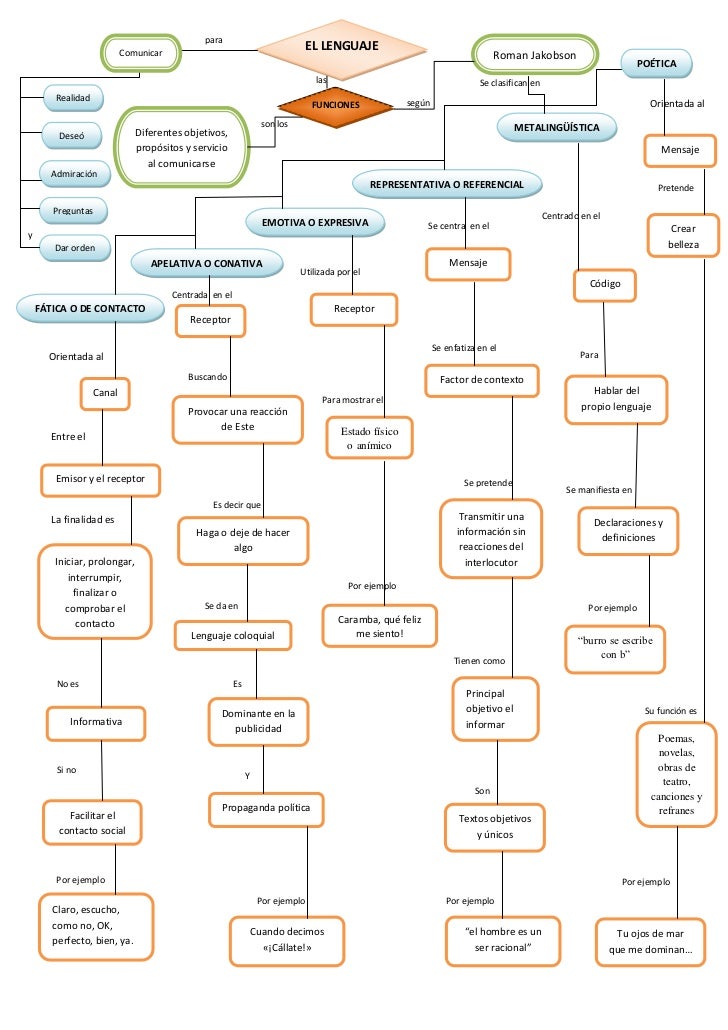 Mapa conceptual funciones del lenguaje