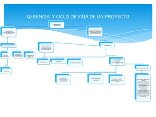 GERENCIA DE
PROYECTO
LO REALIZA UN
PROFESIONAL O GESTOR
DE PROYECTO
CUYO PRINCIPÀL ROL ES
PLANIFICAR
YORGANIZAR
EJECUTAR
GESTIONAR Y
ADMINISTRAR
LOS RECURSOS
SEGUIMIENTO Y
CONTROL DEL
PROYECTO
ES LA DISCIPLINA QUE
ORGANIZA Y ADMINISTRA
LOS RECURSOS DE UN
PROYECTO (CANO 2003)
UN PROYECTO
UN PRODUCTO
ES LA REALIZACION
TEMPORAL DE UNA
ACTIVIDAD, LA CUAL
PUEDE GENERAR :
UN SERVICIO
UN RESULTADO UNICO
CICLO DE VIDA DE UN
PROYECTO
ESTA COMPUESTA POR
FASES
FASE INICIAL
PROCESO INICIAL-
VERIFICABLÑE
FASE INTERMEDIA
EJECUCION
FASE FINAL- CIERRE Y
TERMINACION. PRODUCTO
FINAL
LOS RESPONSABLES SON
DIRECTOR DEL PROYECTO,
CLIENTE O
USUARIO,ORGANIZACIÓN
EJECUTANTE , MIEMBROS
DEL EQUIPO DEL
PROYECTO,GRUPO QUE
REALIZAEL
TRABAJO,EQUIPODE
DIRECCIONDEL
PROYECTO.PATROCINADO
RES, INFLUYENTES,
OFICINADE GESTION DE
PROYECTOS (PMO), OTROS
(PROPIETARIOS,INVERSIO
NISTAS ETC)
GERENCIA Y CICLO DE VIDA DE UN PROYECTO
 