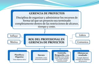 GERENCIA DE PROYECTOS 
Disciplina de organizar y administrar los recursos de forma tal que un proyecto sea terminado completamente dentro de las restricciones de alcance, tiempo y coste. 
ROL DEL PROFESIONAL EN GERENCIA DE PROYECTOS 
Planifica y Organiza 
Tiene objetivos claros 
Ejecuta 
Actividades y toma decisiones acertadas 
Controla, Resguarda y cuida recursos como: tiempo, costo, recurso humano, materiales, energía, comunicaciones 
Obtiene un resultado 
Cumple objetivos trazados al comienzo del proyecto 
Lidera 
Comunica 
Influye 
Motiva  
