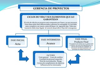 GERENCIA DE PROYECTOS 
CICLOS DE VIDA Y SUS ELEMENTOS QUE LO GARANTIZAN 
El ciclo de vida de un proyecto está compuesto por Fases y no por procesos. Estas fases están bien diferenciadas y generan un entregable, el cual debe estar completo y ser exacto, antes de pasar a la siguiente fase. Toda esta transición debe estar ligada al correcto desarrollo y flujo del cronograma. 
FASE INICIAL 
Acta 
FASE INTERMEDIA 
Avance 
FACTORES 
Costo general Costo de cambios 
Cantidad de personal requerido 
Nivel de incertidumbre Riesgo 
Certeza de cumplimiento de objetivos 
Influencia de los interesados 
FASE FINAL Producto Final “Un producto de trabajo que se puede medir y verificar, tal como una especificación, un informe del estudio de viabilidad, un documento de diseño detallado o un prototipo de trabajo”(Cano,2003)  